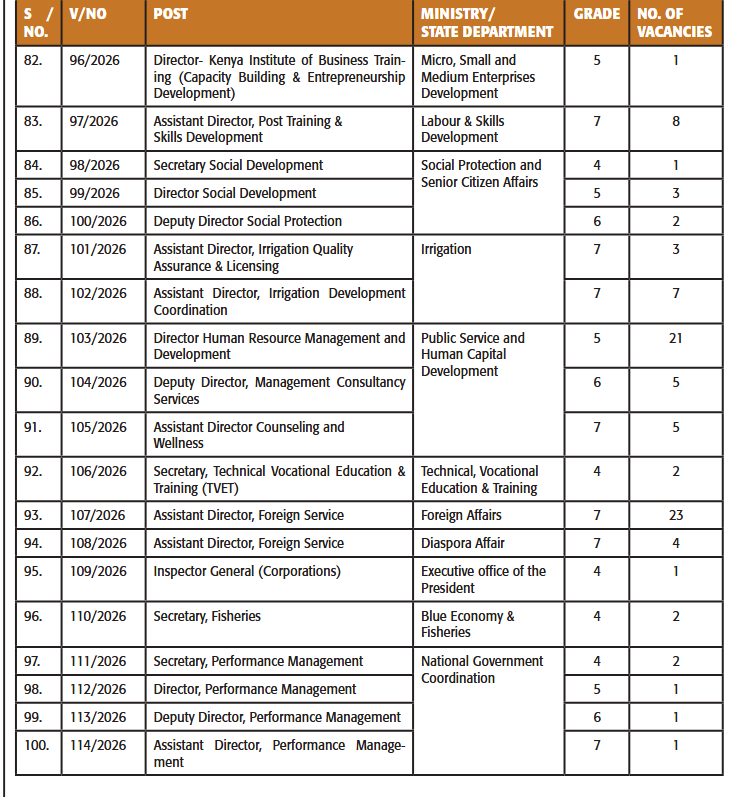 750 + Vacancies advertised at the Kenyan Government
