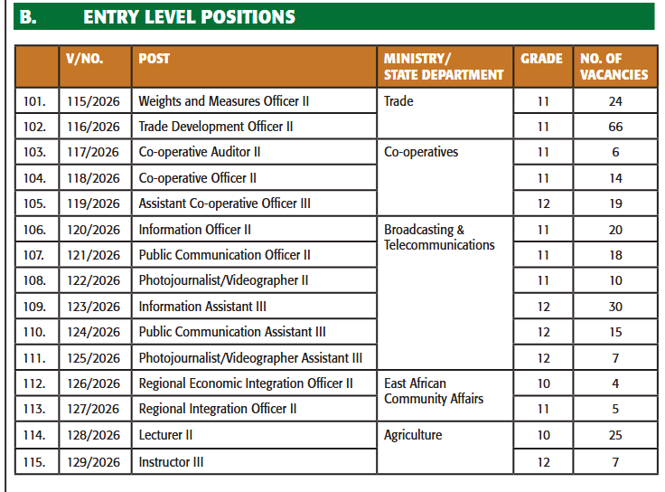 750 + Vacancies advertised at the Kenyan Government