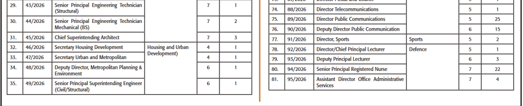 750 + Vacancies advertised at the Kenyan Government
